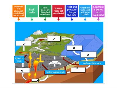 Full rock cycle