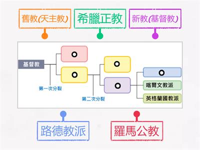 國中社會_B5H4基督教教派演變