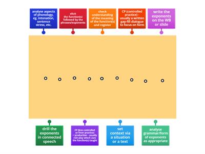 CELTA stages of a Functional Language lesson