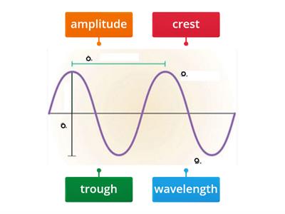 Wave diagram