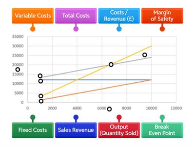 5.4 Break Even Diagram
