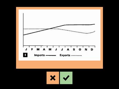 Describing Trends: Writing practice