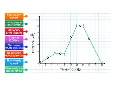 Distance Time Graphs - what does each part mean?