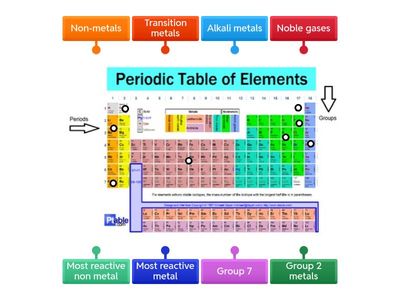 Periodic table