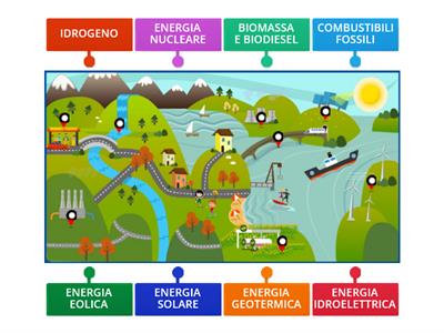 LE FONTI DI ENERGIA.