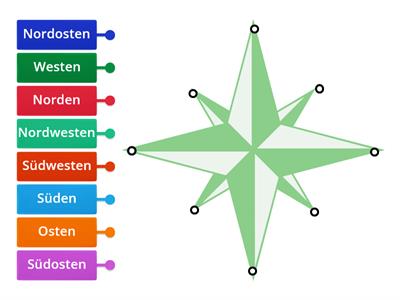 Die Himmelsrichtungen 