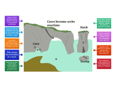 Cave, arch, stack and stumps