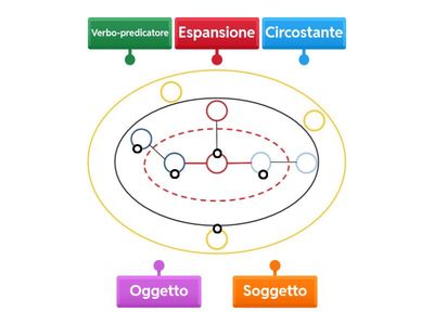 La frase semplice_Etichette