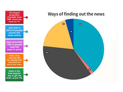 Mindset for IELTS 3 - Unit 7 - Pie Chart