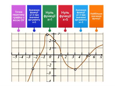 Графік функції