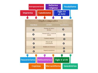 Comparar la Edad media y la edad Moderna