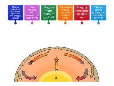 Convection Current Diagram