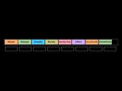 Adverbs of frequency