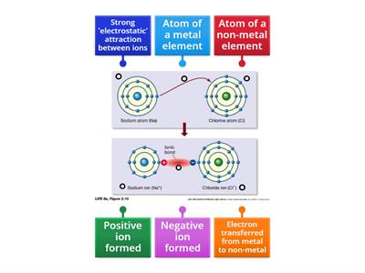 S3 Ionic bonding