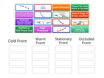 Sorting Fronts & Weather