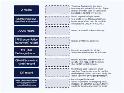 Record Types Comtpia A+ 1201