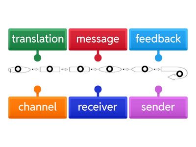 4. Communication Cycle