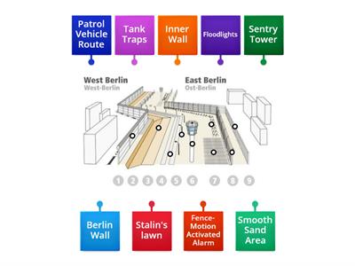 Berlin Wall Diagram