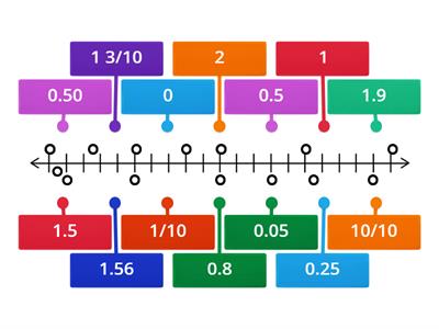 Decimals and Fraction Number Line 