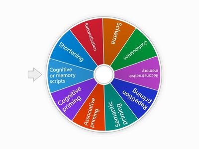  Cognitive Approach: Reconstructive memory & Cognitive Priming