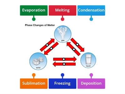 Phase Changes Of Matter (Diagram)