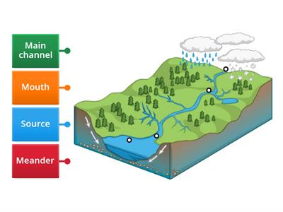 Features of a river 