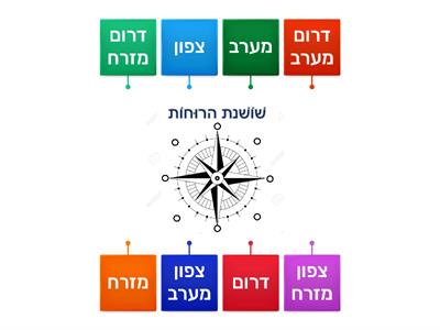 Grade 6 כיוונים  שושנת הרוחות