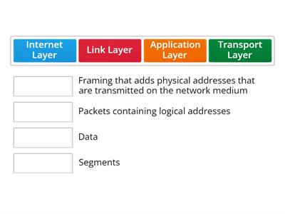 Data Encapsulation TCP/IP Model