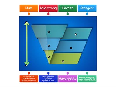 Modals of necessity or obligation