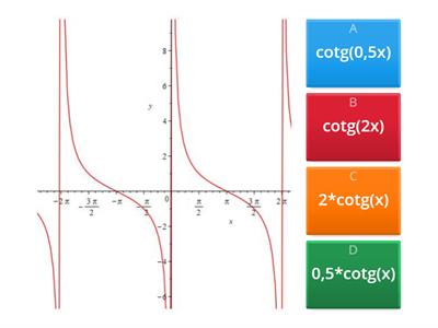 Grafy funkce cotangens