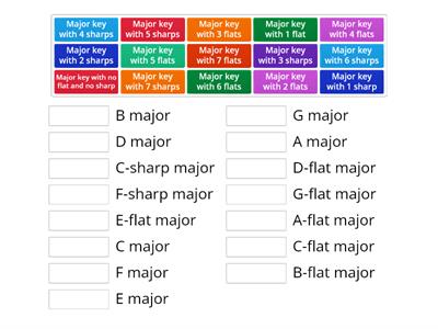 Major keys and their key signatures