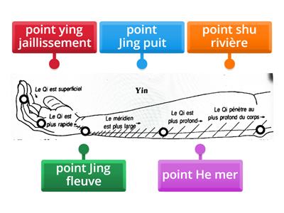 les points shu antique