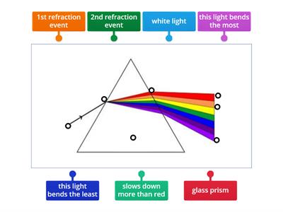 Dispersion diagram