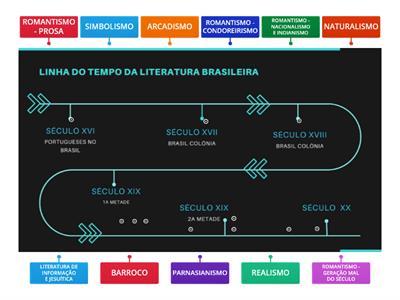 LINHA DO TEMPO LITERATURA BRASILEIRA