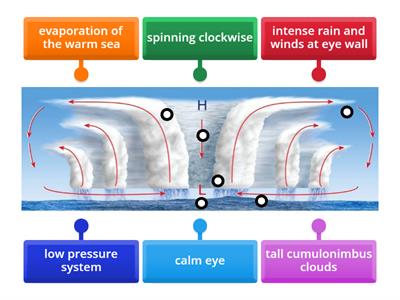 SA Cross-section of a tropical storm