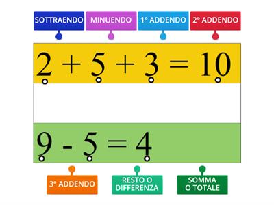 I termini di Addizione e Sottrazione