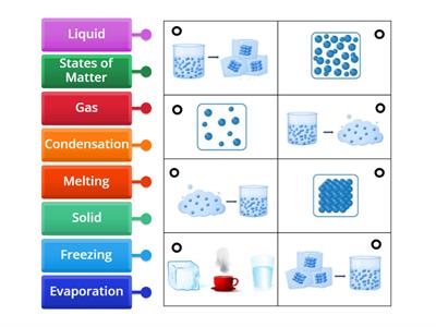 States of Matter Labeled Diagram 