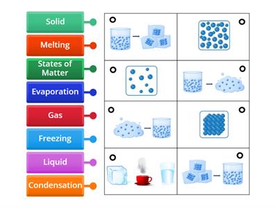 States of Matter Labeled Diagram