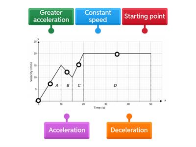 Velocity Time Graph