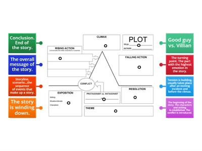Sukut's Plot Diagram