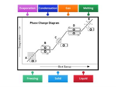 Phase Change Diagram