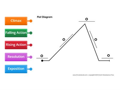  Plot Diagram in Narrative Writing