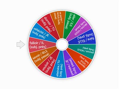 La Roue du Subjonctif