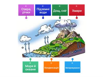 Колообіг води в природі