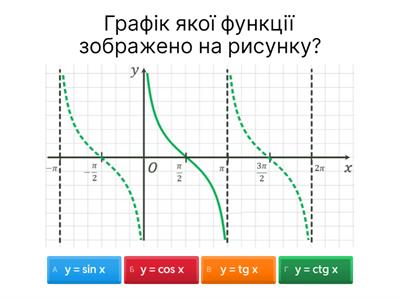 Графіки функцій. Підготовка до НМТ.