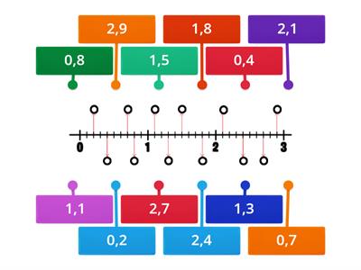 Decimales en la recta numérica