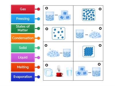 States of Matter Labeled Diagram