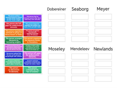 History of the Periodic Table