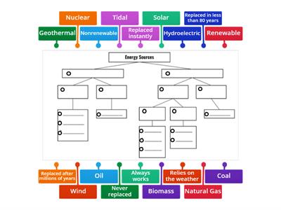 Energy Types Graphic Organizer