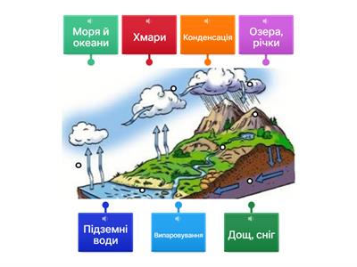 Колообіг води в природі